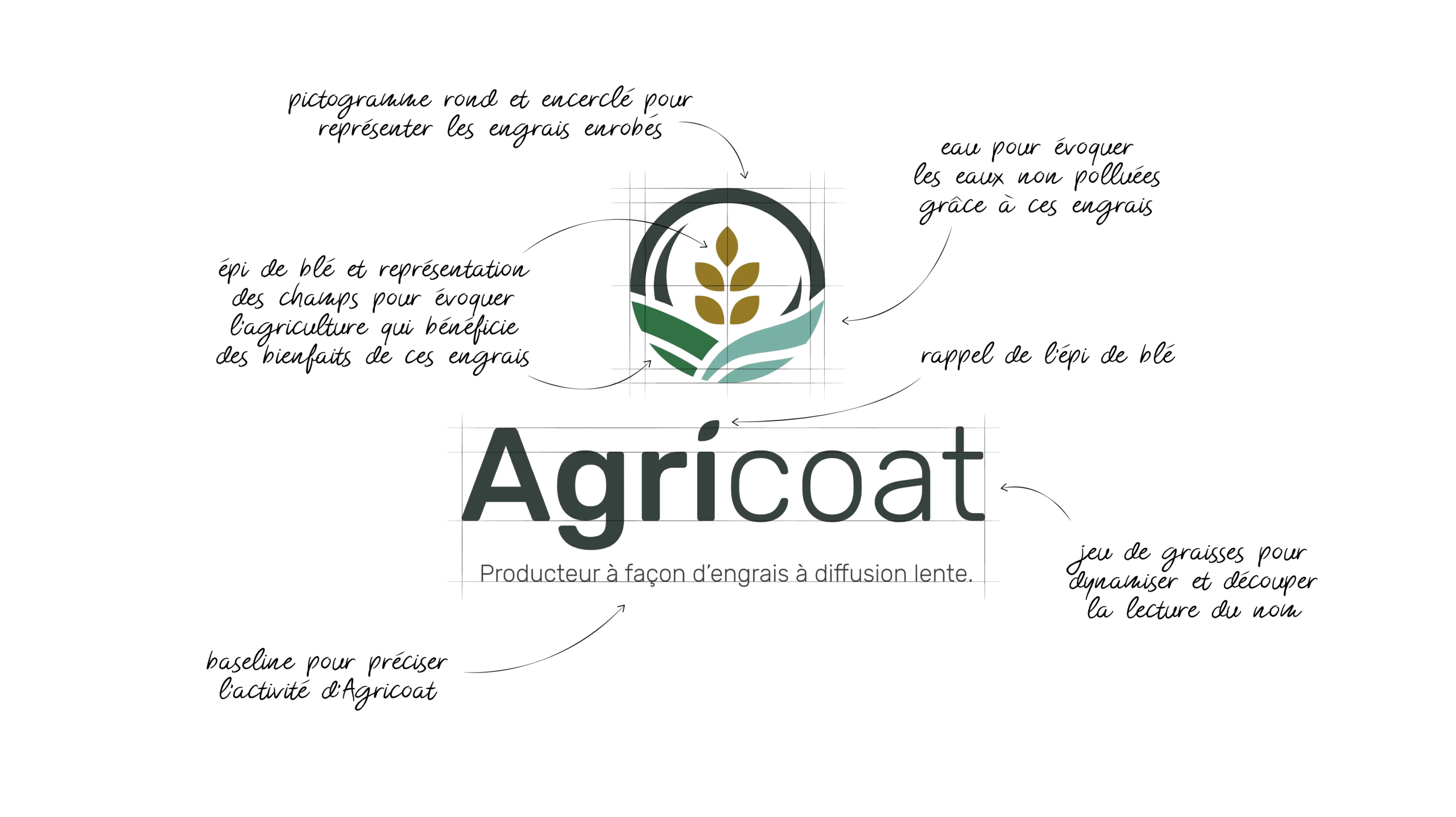 Logo Agricoat explication 